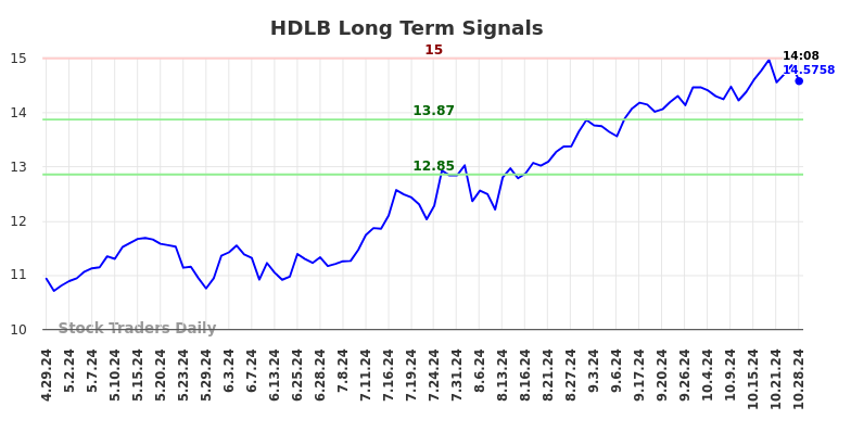 HDLB Long Term Analysis for October 28 2024