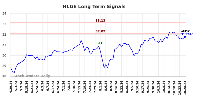 HLGE Long Term Analysis for October 28 2024