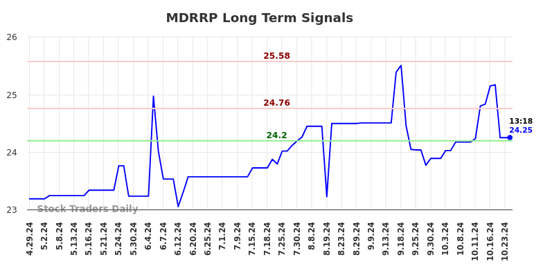 MDRRP Long Term Analysis for October 28 2024