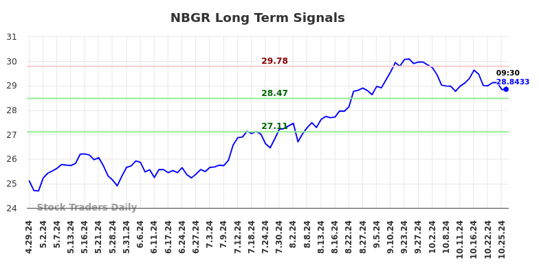 NBGR Long Term Analysis for October 28 2024