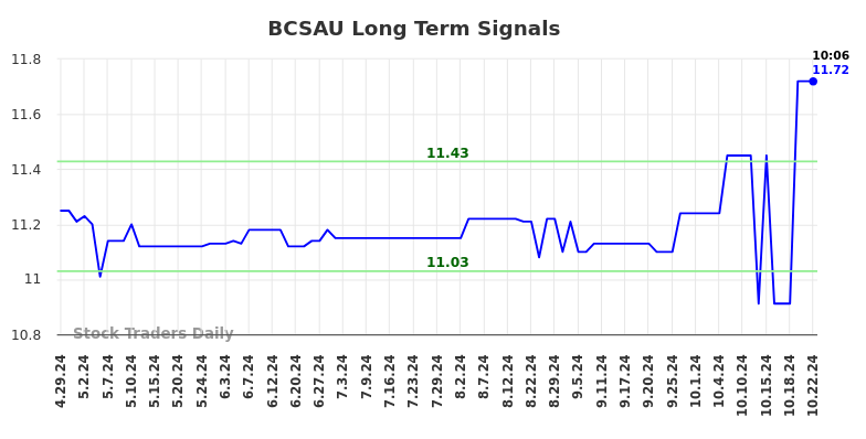 BCSAU Long Term Analysis for October 28 2024