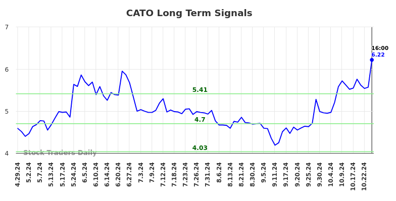 CATO Long Term Analysis for October 28 2024