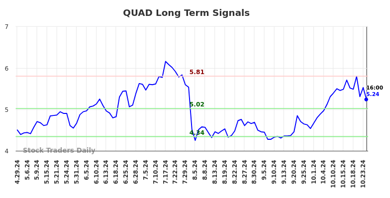 QUAD Long Term Analysis for October 28 2024