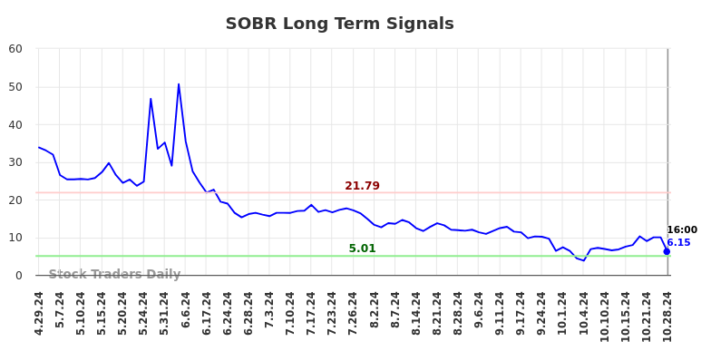 SOBR Long Term Analysis for October 28 2024