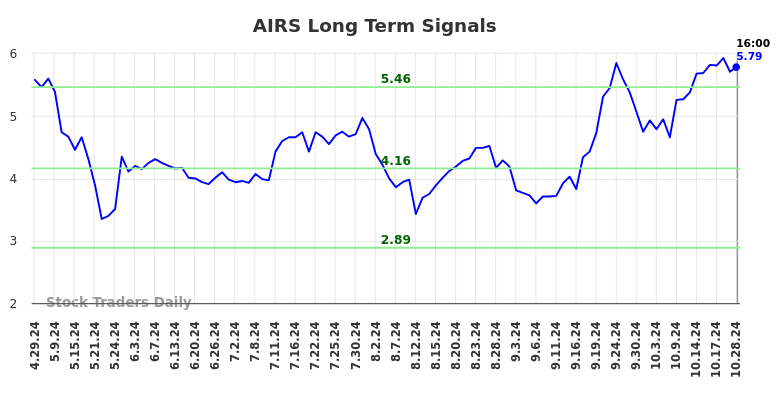 AIRS Long Term Analysis for October 28 2024