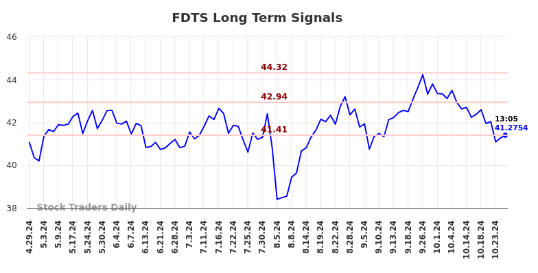 FDTS Long Term Analysis for October 28 2024