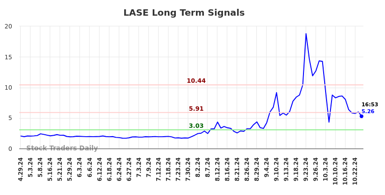 LASE Long Term Analysis for October 28 2024 LASE Long Term Analysis for October 28 2024