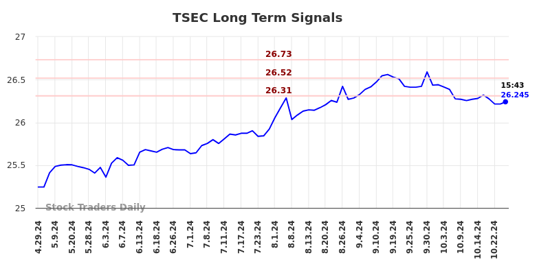 TSEC Long Term Analysis for October 28 2024