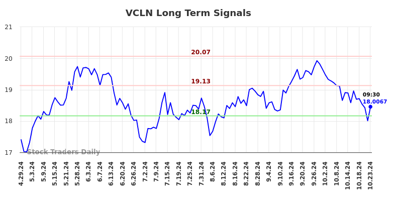 VCLN Long Term Analysis for October 28 2024 VCLN Long Term Analysis for October 28 2024