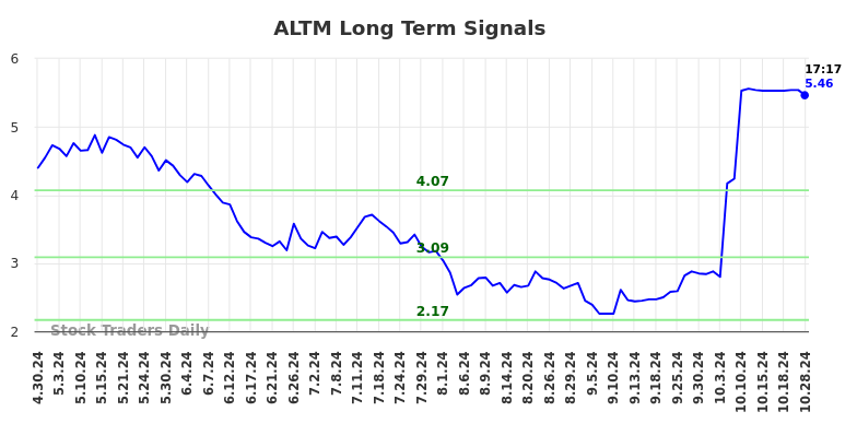 ALTM Long Term Analysis for October 28 2024