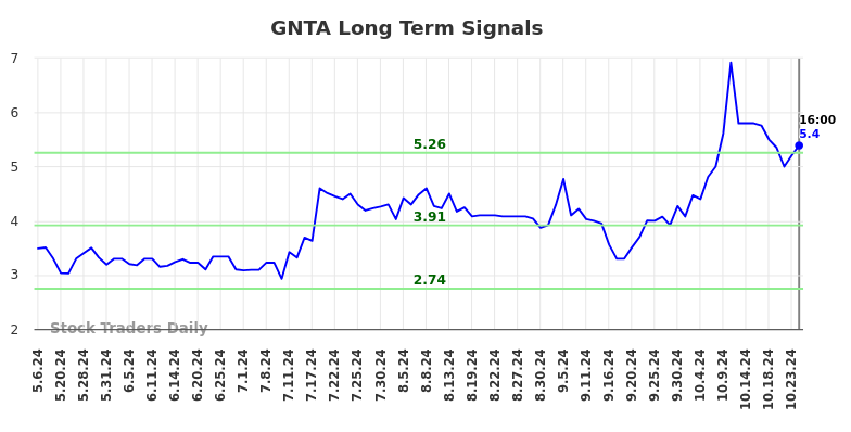 GNTA Long Term Analysis for October 28 2024