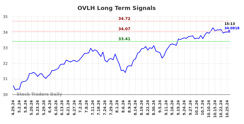 OVLH Long Term Analysis for October 28 2024