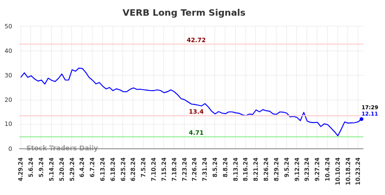 VERB Long Term Analysis for October 28 2024