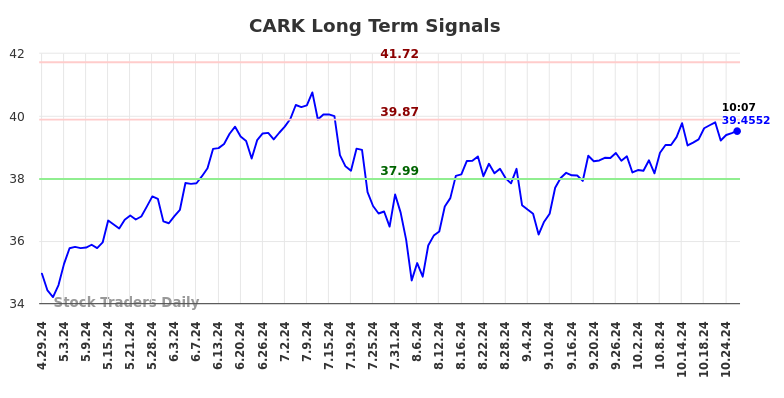 CARK Long Term Analysis for October 28 2024