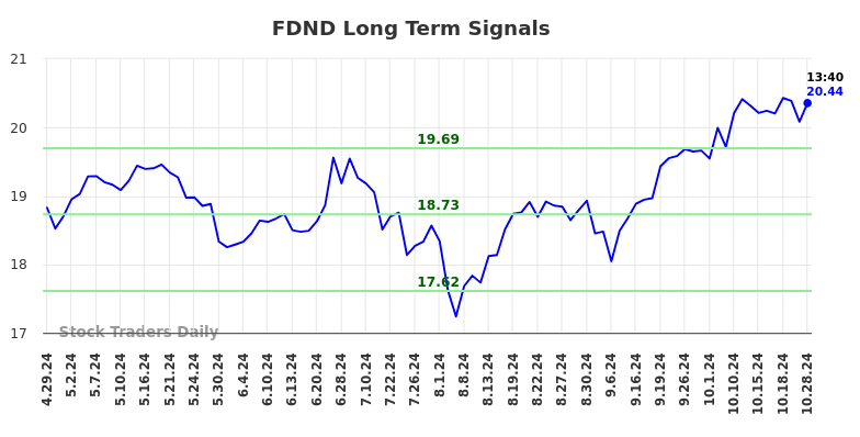 FDND Long Term Analysis for October 28 2024