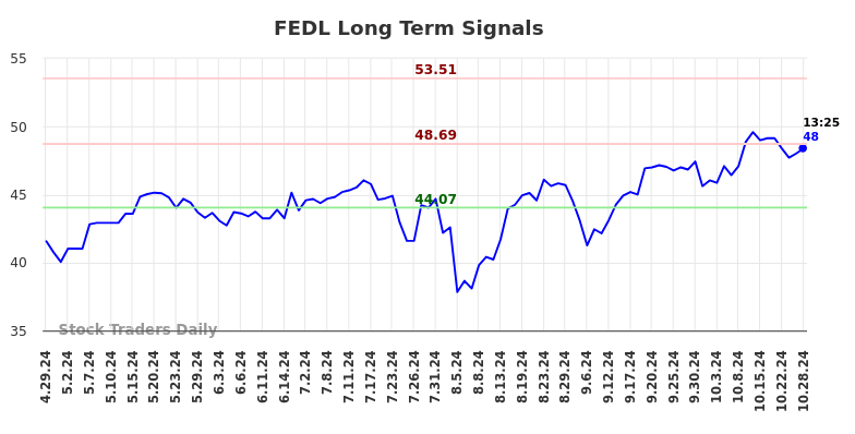 FEDL Long Term Analysis for October 28 2024