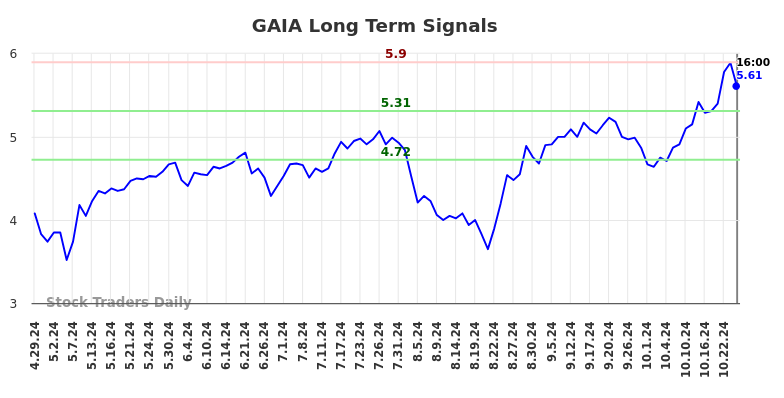 GAIA Long Term Analysis for October 28 2024