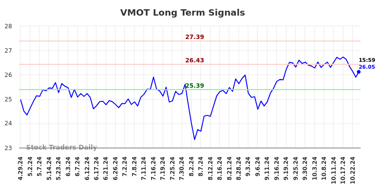 VMOT Long Term Analysis for October 28 2024 VMOT Long Term Analysis for October 28 2024