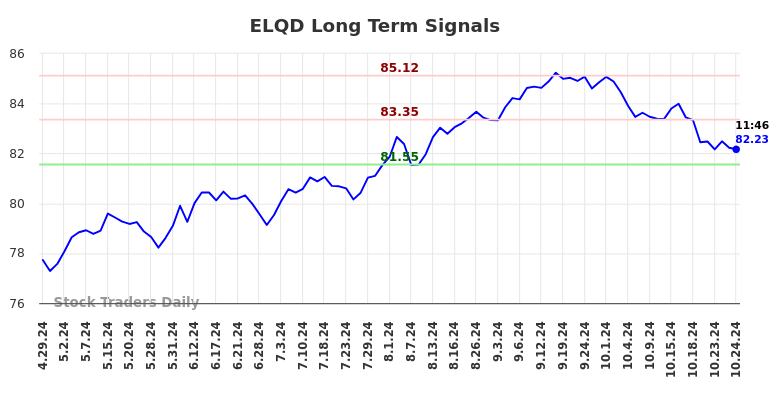 ELQD Long Term Analysis for October 28 2024