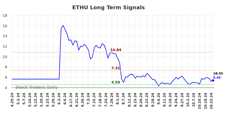 ETHU Long Term Analysis for October 28 2024
