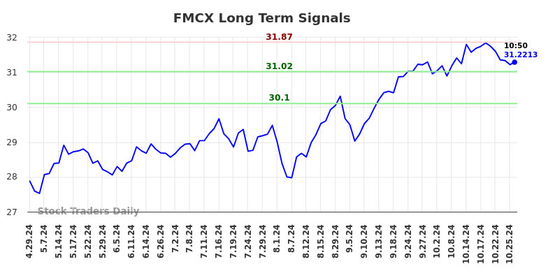 FMCX Long Term Analysis for October 28 2024