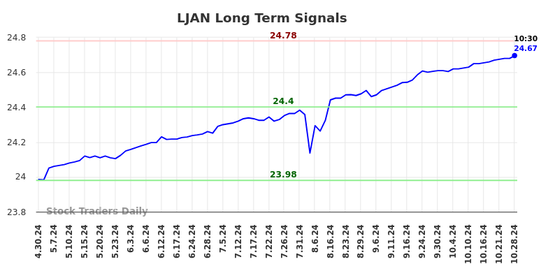 LJAN Long Term Analysis for October 28 2024