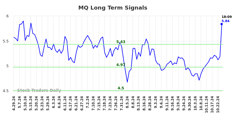 MQ Long Term Analysis for October 28 2024