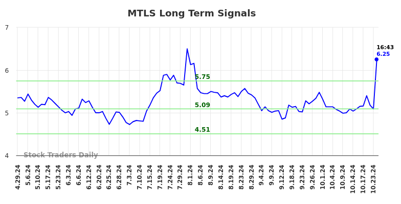 MTLS Long Term Analysis for October 28 2024