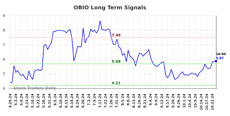 OBIO Long Term Analysis for October 28 2024