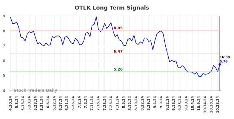 OTLK Long Term Analysis for October 28 2024