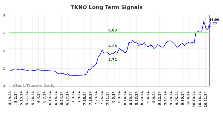 TKNO Long Term Analysis for October 28 2024