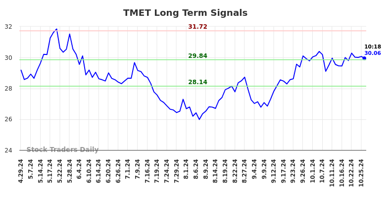 TMET Long Term Analysis for October 28 2024