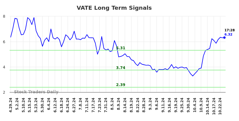 VATE Long Term Analysis for October 28 2024