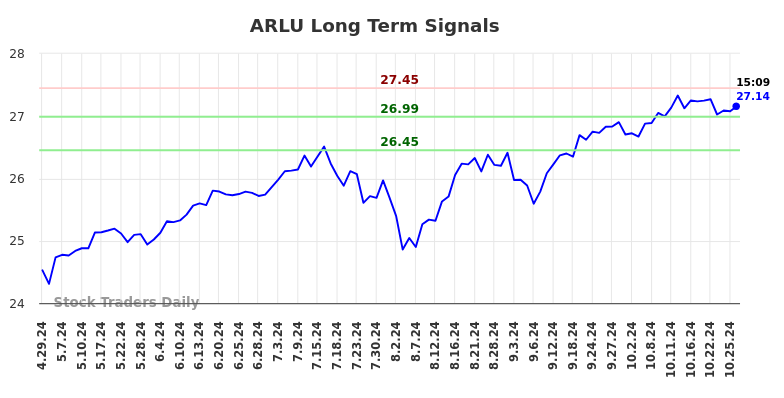 ARLU Long Term Analysis for October 28 2024