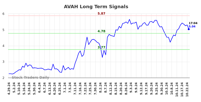 AVAH Long Term Analysis for October 28 2024