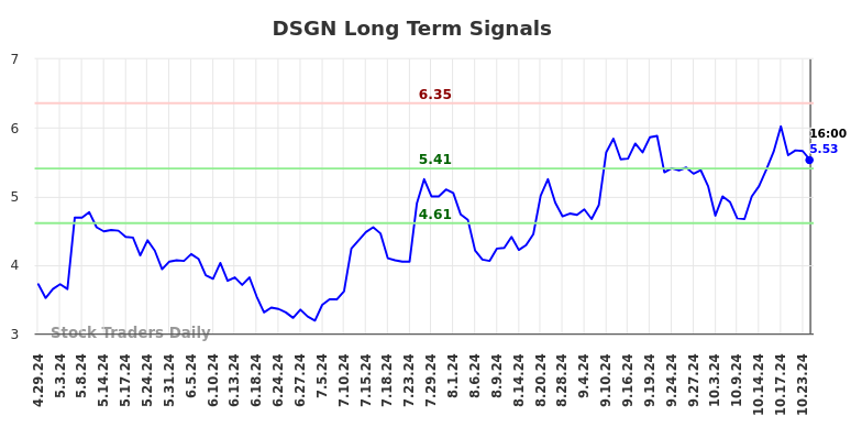 DSGN Long Term Analysis for October 28 2024 DSGN Long Term Analysis for October 28 2024