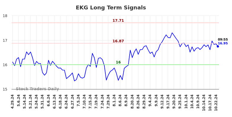 EKG Long Term Analysis for October 28 2024