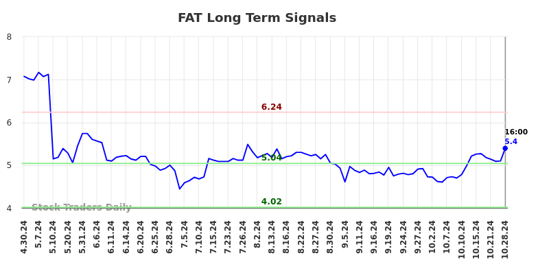 FAT Long Term Analysis for October 28 2024 FAT Long Term Analysis for October 28 2024