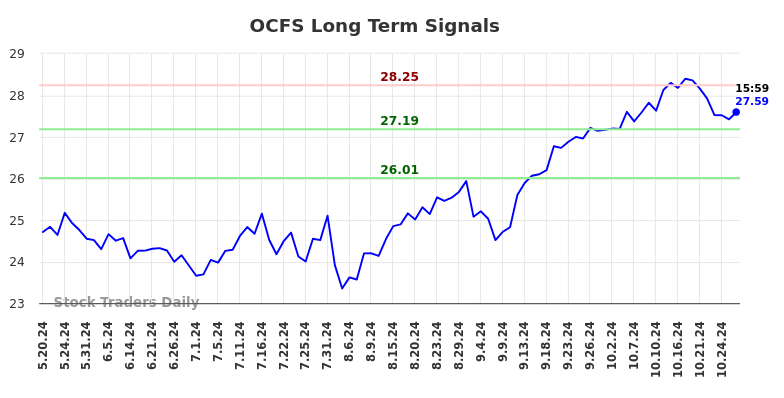 OCFS Long Term Analysis for October 28 2024 OCFS Long Term Analysis for October 28 2024