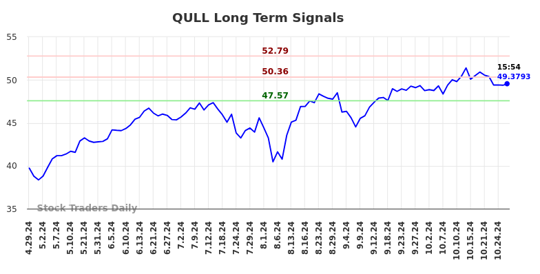 QULL Long Term Analysis for October 28 2024 QULL Long Term Analysis for October 28 2024