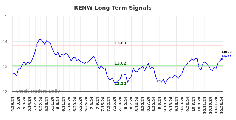 RENW Long Term Analysis for October 28 2024