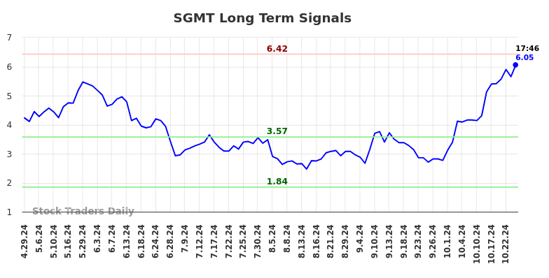 SGMT Long Term Analysis for October 28 2024 SGMT Long Term Analysis for October 28 2024