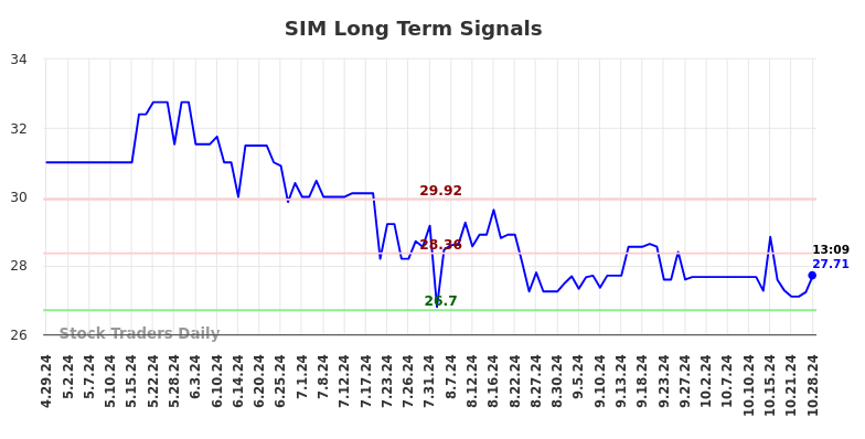 SIM Long Term Analysis for October 28 2024