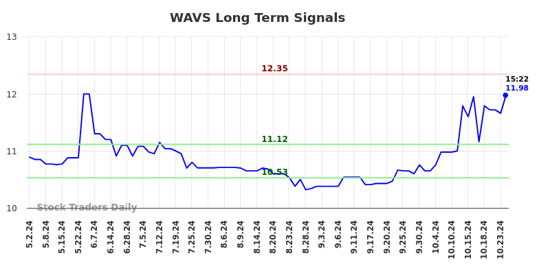 WAVS Long Term Analysis for October 28 2024