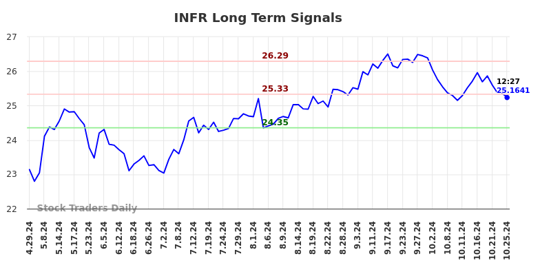 INFR Long Term Analysis for October 28 2024