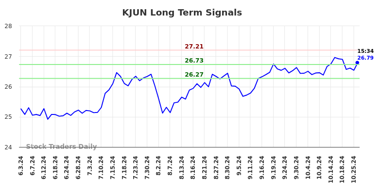 KJUN Long Term Analysis for October 28 2024