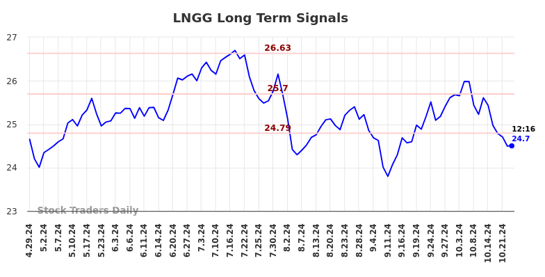 LNGG Long Term Analysis for October 28 2024