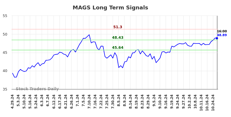 MAGS Long Term Analysis for October 28 2024