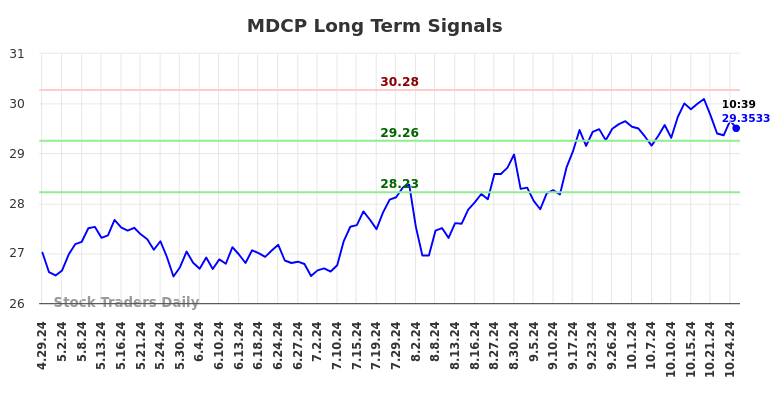 MDCP Long Term Analysis for October 28 2024