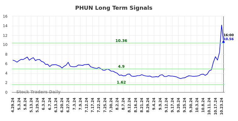 PHUN Long Term Analysis for October 28 2024